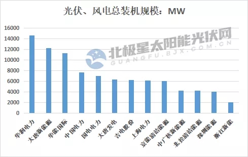 最高14.7GW！21家上市央國(guó)企2021上半年風(fēng)電、光伏裝機(jī)排行