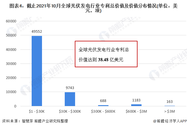 圖表4：截止2021年10月全球光伏發(fā)電行業(yè)專利總價值及價值分布情況(單位：美元，項(xiàng))