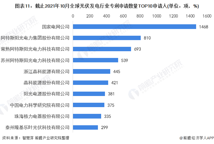 圖表11：截止2021年10月全球光伏發(fā)電行業(yè)專利申請數(shù)量TOP10申請人(單位：項(xiàng)，%)