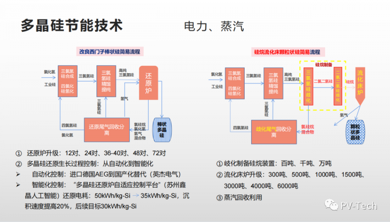 報(bào)告：多晶硅還原電耗有望降至30度/公斤，2022年供應(yīng)將超80萬噸