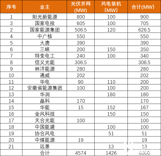 安徽能源局發(fā)布6GW風(fēng)、光項(xiàng)目?jī)?yōu)選名單：陽光新能源、國家電投、國家能源集團(tuán)領(lǐng)銜