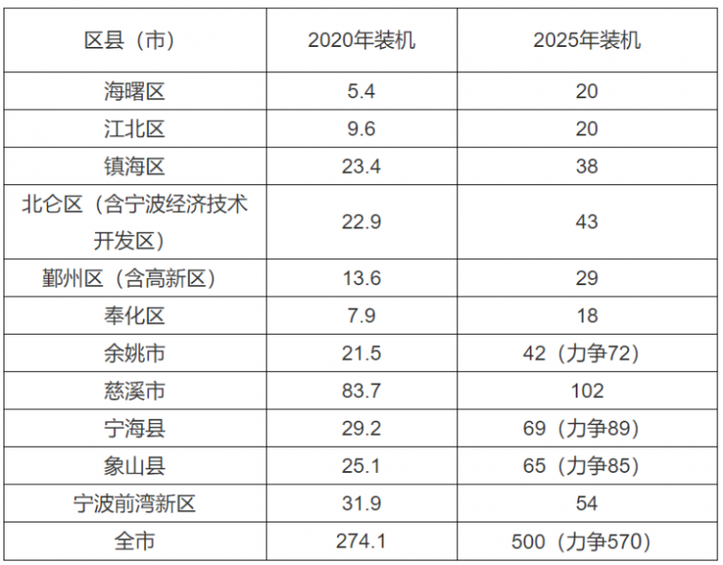 0.2元/度、0.45元/度！浙江寧波、平湖發(fā)布光伏補(bǔ)貼政策！