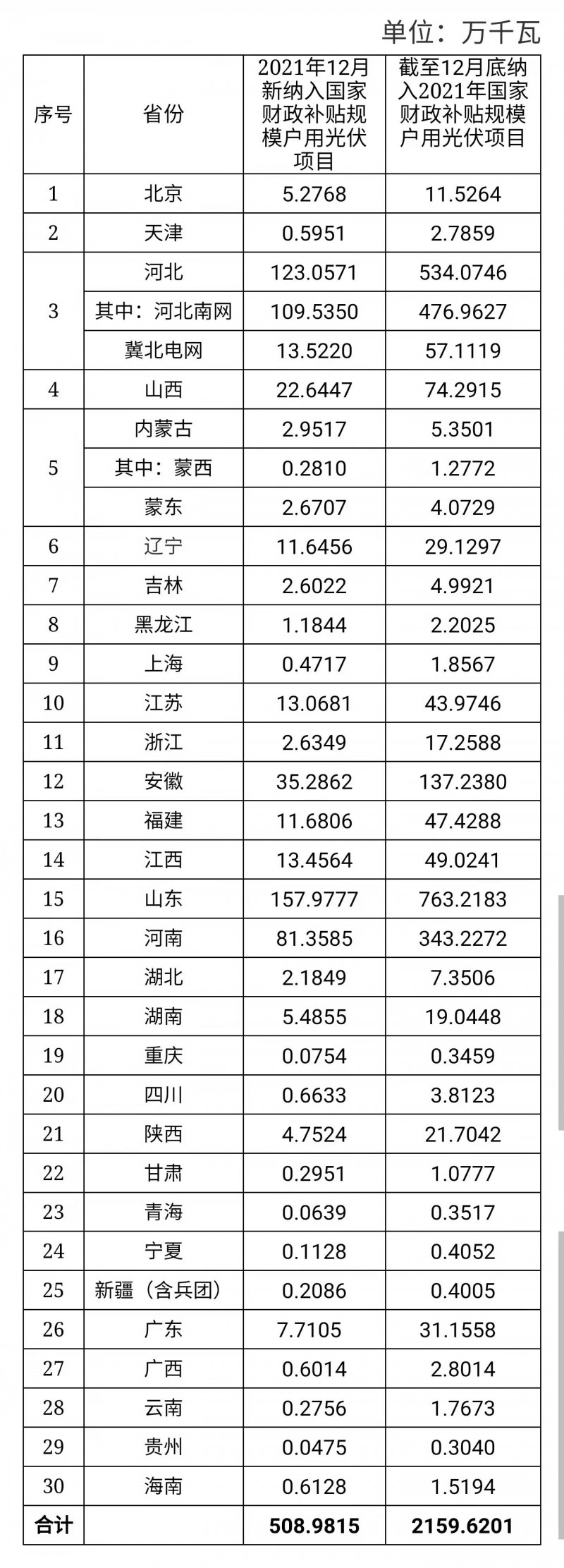 12月新增超5GW，全年新增21.6GW！國家能源局公布戶用光伏裝機(jī)信息