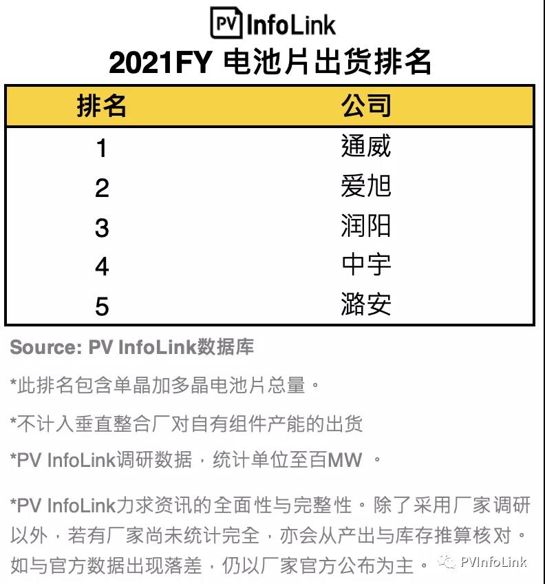 PV InfoLink發(fā)布2021年電池出貨排名，通威、愛旭穩(wěn)居前二