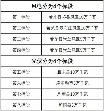 600MW！新疆巴州地區(qū)啟動(dòng)新能源項(xiàng)目競爭性配置招標(biāo)