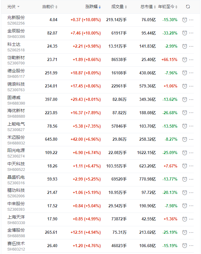 光伏板塊早盤大漲3.5%，陽光、晶科、晶澳、天合、隆基、通威等權重股領漲！