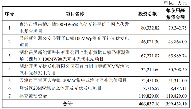 金開新能擬定增40億元用于光伏電站建設！