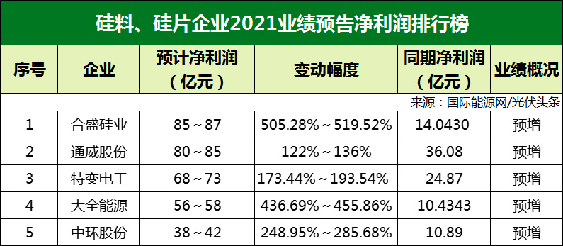 77家光伏企業(yè)2021年業(yè)績預(yù)告！硅料/硅片最賺錢? 電池/組件八成虧損？