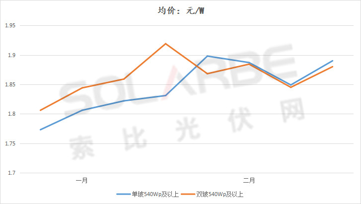 單面540W+均價(jià)1.83元、雙玻1.86元，開年35GW組件中標(biāo)一覽！