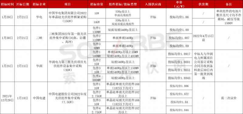 單面540W+均價1.83元、雙玻1.86元，開年35GW組件中標(biāo)一覽！