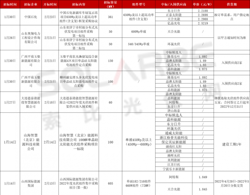 單面540W+均價1.83元、雙玻1.86元，開年35GW組件中標(biāo)一覽！