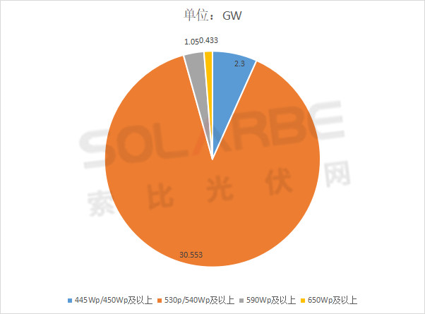 單面540W+均價1.83元、雙玻1.86元，開年35GW組件中標(biāo)一覽！