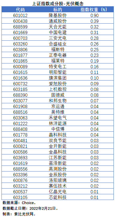 盤點股指成分股中的光伏企業(yè)：規(guī)模日益提升，影響力與日俱增