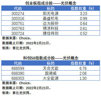 盤點股指成分股中的光伏企業(yè)：規(guī)模日益提升，影響力與日俱增