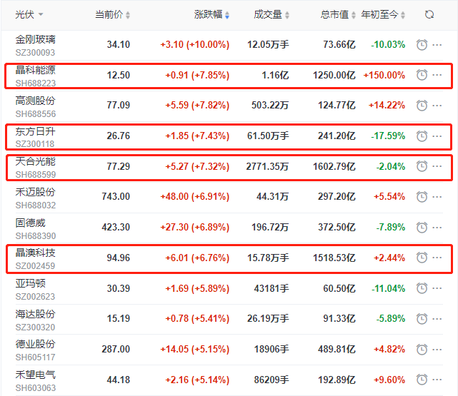 頭部組件個股集體大漲，晶科、晶澳、天合近10個交易日漲幅達35%