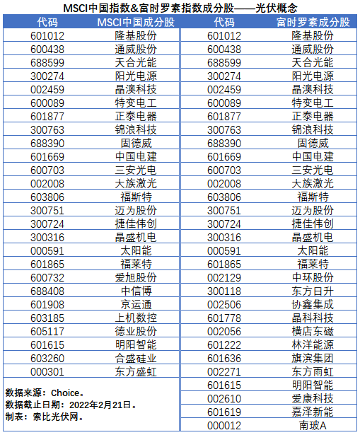 盤點股指成分股中的光伏企業(yè)：規(guī)模日益提升，影響力與日俱增