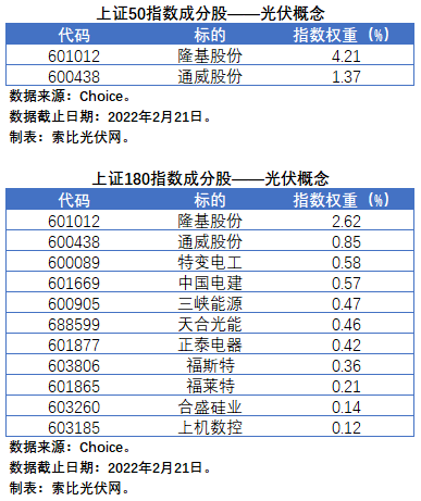 盤點股指成分股中的光伏企業(yè)：規(guī)模日益提升，影響力與日俱增