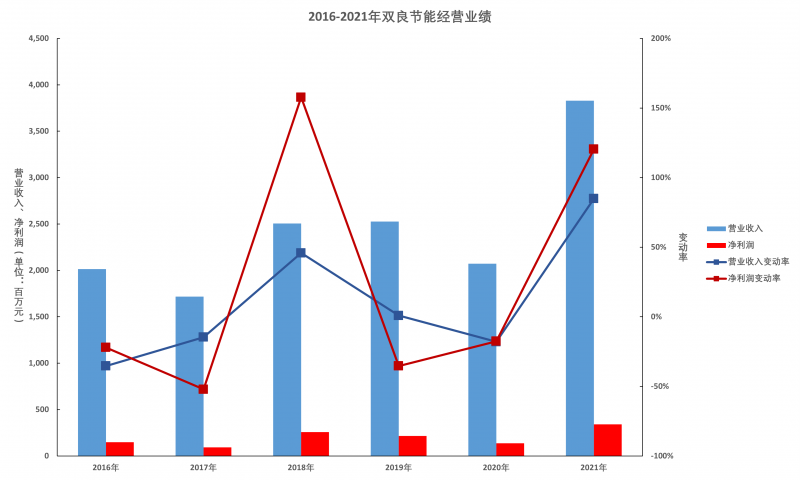 雙良節(jié)能年報(bào)解讀：多晶硅還原爐業(yè)務(wù)仍有顯著增長(zhǎng)空間，硅片產(chǎn)能達(dá)產(chǎn)后營(yíng)收將超百億