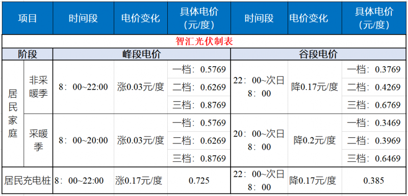 山東發(fā)改委：居民峰谷電價(jià)時(shí)代開啟！