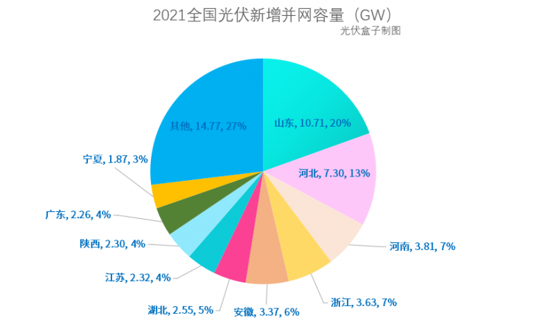 光伏新增并網(wǎng)54.88GW!，分布式29.279GW！國家能源局公布2021年光伏發(fā)電建設(shè)運(yùn)行情況