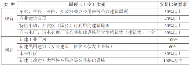 2025年光伏建設(shè)1.5GW，屋頂光伏補(bǔ)貼0.1元/度！浙江瑞安公開(kāi)征求全面推進(jìn)清潔能源發(fā)展意見(jiàn)