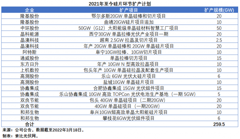 擴產(chǎn)浪潮之下光伏設(shè)備企業(yè)股價萎靡不振，預(yù)期變了？