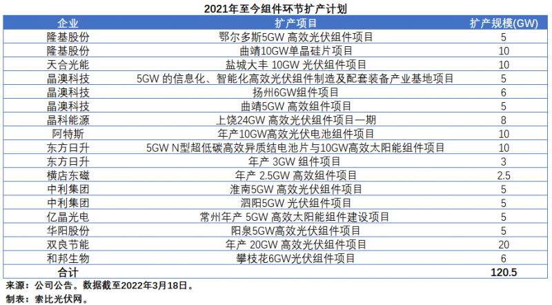擴產(chǎn)浪潮之下光伏設(shè)備企業(yè)股價萎靡不振，預(yù)期變了？