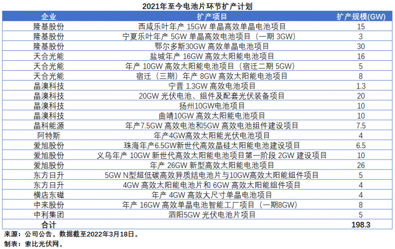 擴產(chǎn)浪潮之下光伏設(shè)備企業(yè)股價萎靡不振，預(yù)期變了？