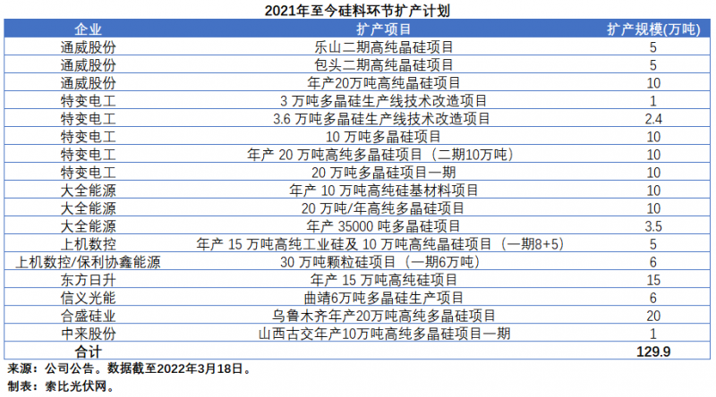 擴產(chǎn)浪潮之下光伏設(shè)備企業(yè)股價萎靡不振，預(yù)期變了？