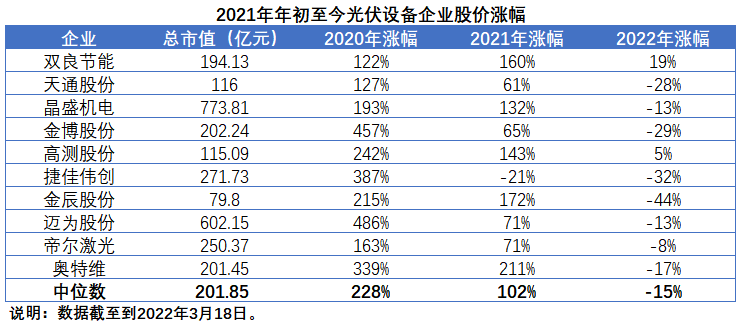 擴產(chǎn)浪潮之下光伏設(shè)備企業(yè)股價萎靡不振，預(yù)期變了？