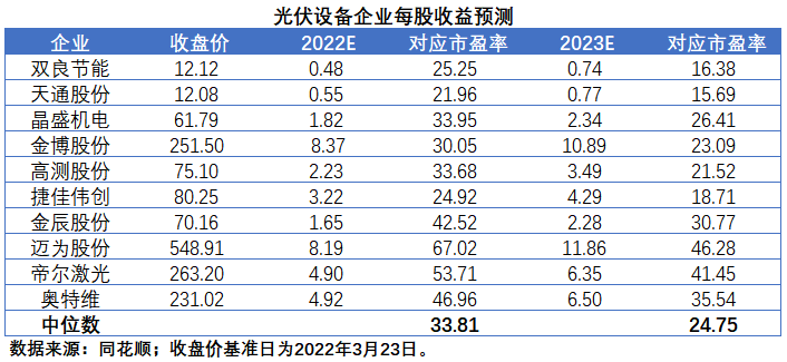 擴產(chǎn)浪潮之下光伏設(shè)備企業(yè)股價萎靡不振，預(yù)期變了？