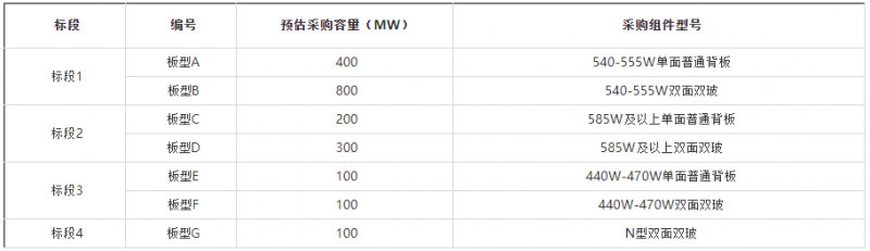 2GW！華能集團(tuán)開啟2022年第一批組件集采