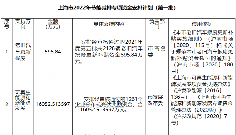 光伏1.6億！上海市公布2022年節(jié)能減排專項資金安排計劃！