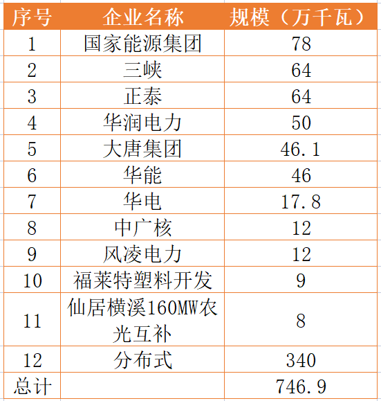 國(guó)家能源集團(tuán)、三峽、正泰領(lǐng)銜！浙江公布7.46GW重點(diǎn)光伏項(xiàng)目清單