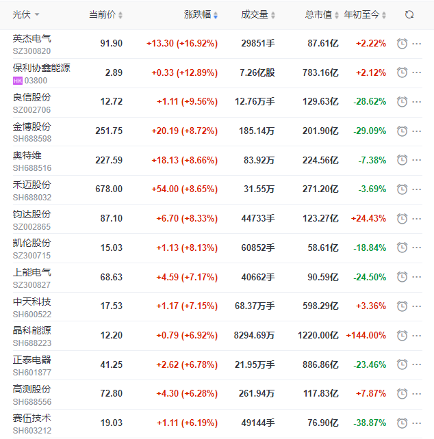 A股市場(chǎng)全面回暖光伏板塊縮量大漲，短期走勢(shì)仍不明朗