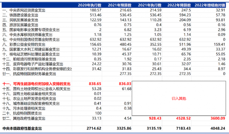 合計5000億！“國家財政支出+電網(wǎng)企業(yè)舉債”合力解決可再生能源補(bǔ)貼問題！