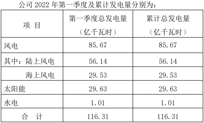 三峽能源：2022Q1光伏發(fā)電29.63億千瓦時，同比增長44.18%
