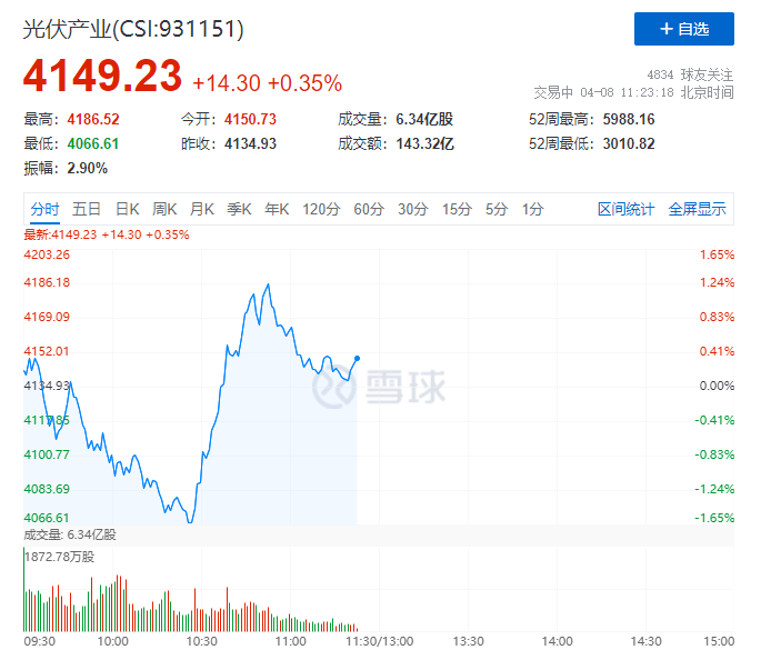 你被主力“套路”了嗎？光伏板塊早盤V型反轉(zhuǎn)逆勢上攻！
