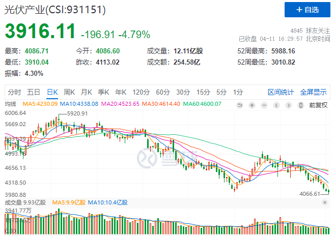 光伏板塊暴跌4.8%，市場“黃金坑”若隱若現(xiàn)！