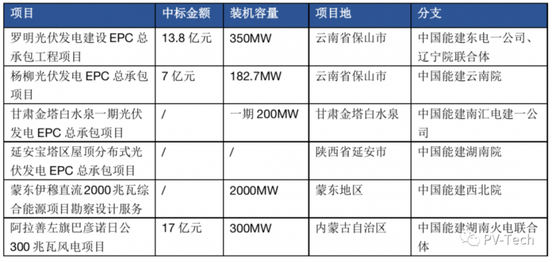 超3GW！中國能建中標多個光伏項目！