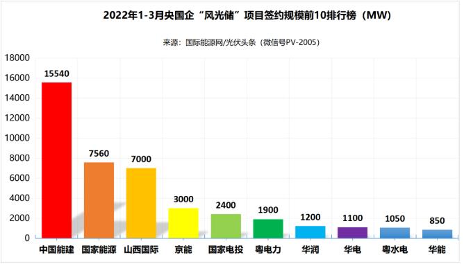 一季度69.29GW“風(fēng)光儲”項(xiàng)目：央國企占61.32%、中國能建、國家能源集團(tuán)領(lǐng)跑! (詳見文內(nèi))