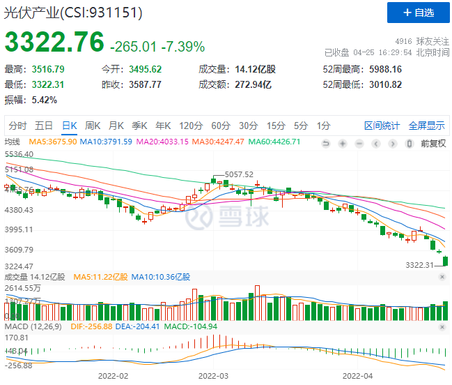 創(chuàng)造歷史！光伏板塊單日暴跌7.39%！