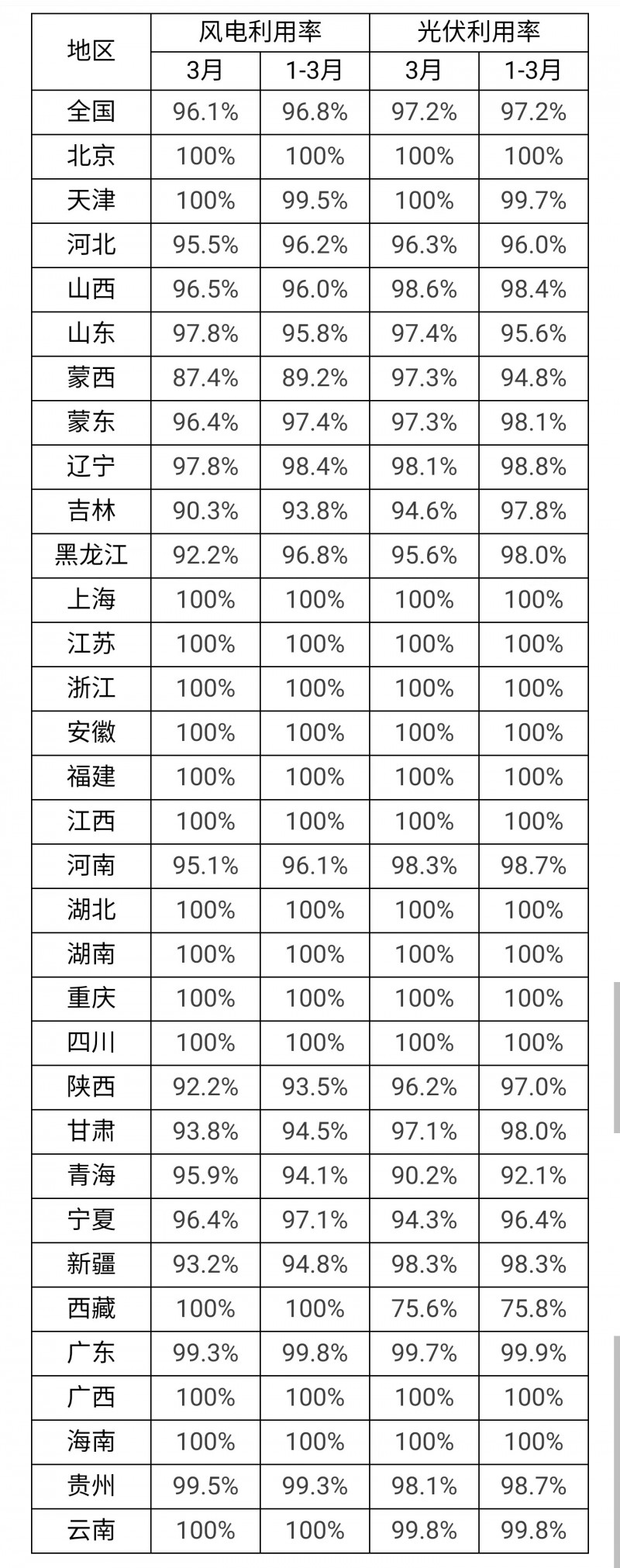 3月光伏利用率97.2%！河北、吉林、青海等地低于全國平均水平！