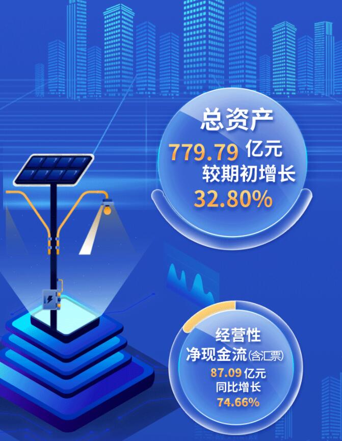 中環(huán)股份2021年度及2022年一季度報(bào)告：2022年Q1營(yíng)收133.68億，同比增長(zhǎng)79.13%！