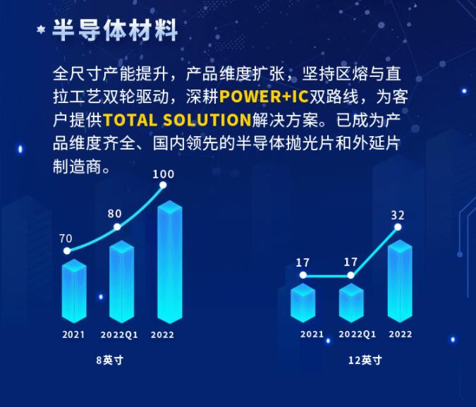 中環(huán)股份2021年度及2022年一季度報(bào)告：2022年Q1營(yíng)收133.68億，同比增長(zhǎng)79.13%！