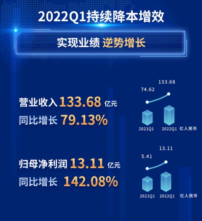 中環(huán)股份2021年度及2022年一季度報(bào)告：2022年Q1營(yíng)收133.68億，同比增長(zhǎng)79.13%！