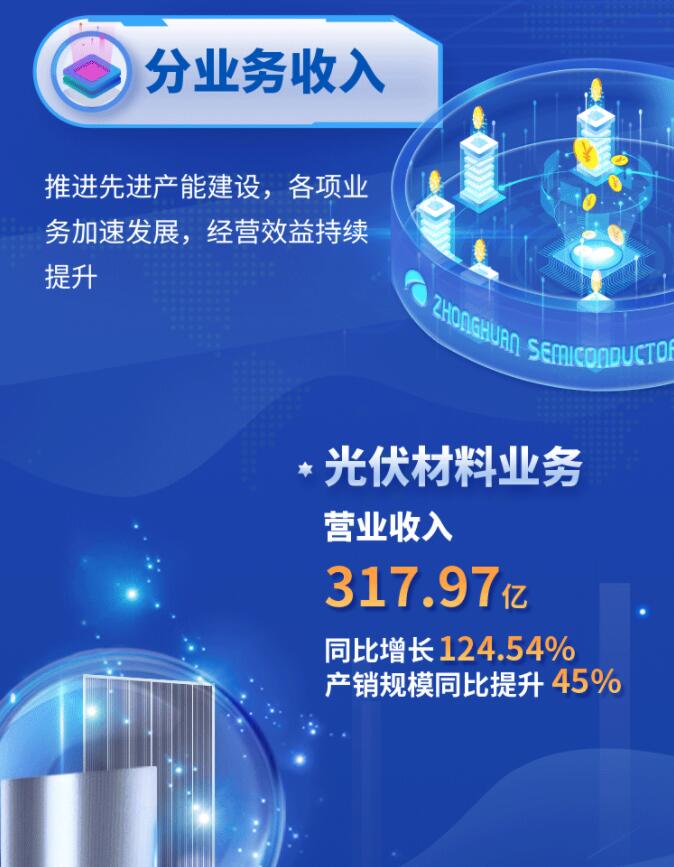 中環(huán)股份2021年度及2022年一季度報(bào)告：2022年Q1營(yíng)收133.68億，同比增長(zhǎng)79.13%！