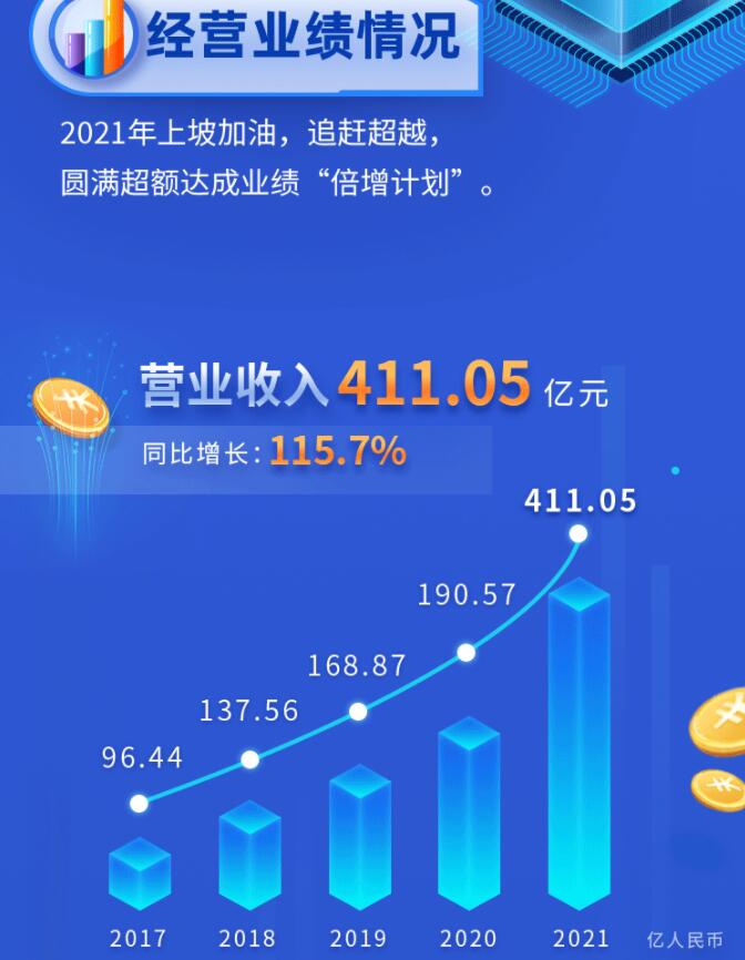 中環(huán)股份2021年度及2022年一季度報(bào)告：2022年Q1營(yíng)收133.68億，同比增長(zhǎng)79.13%！