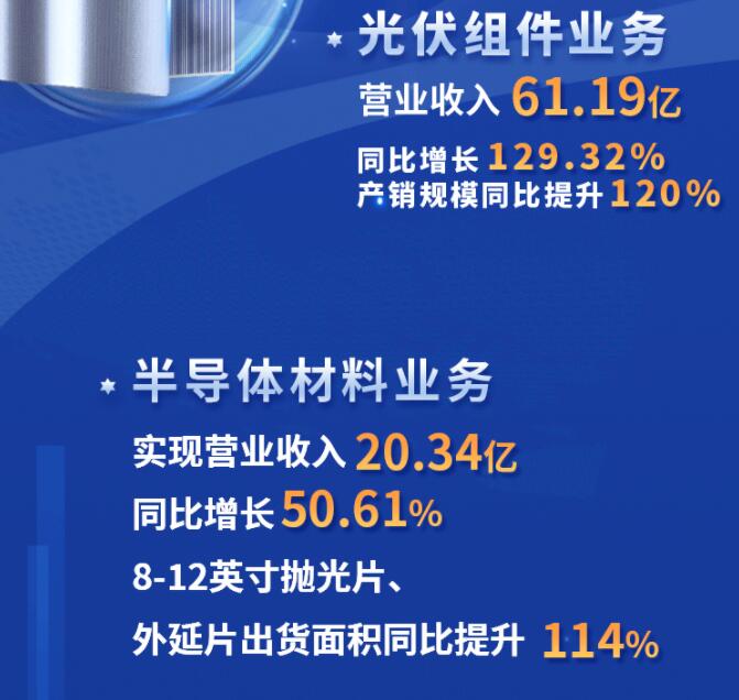 中環(huán)股份2021年度及2022年一季度報(bào)告：2022年Q1營(yíng)收133.68億，同比增長(zhǎng)79.13%！
