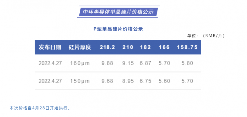中環(huán)半導(dǎo)體單晶硅片價格公布：218.2每片9.88元，210每片9.15元！